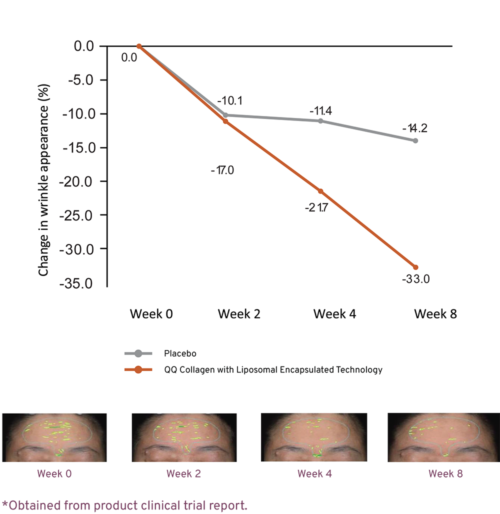 Reduced Appearance of Wrinkles graph