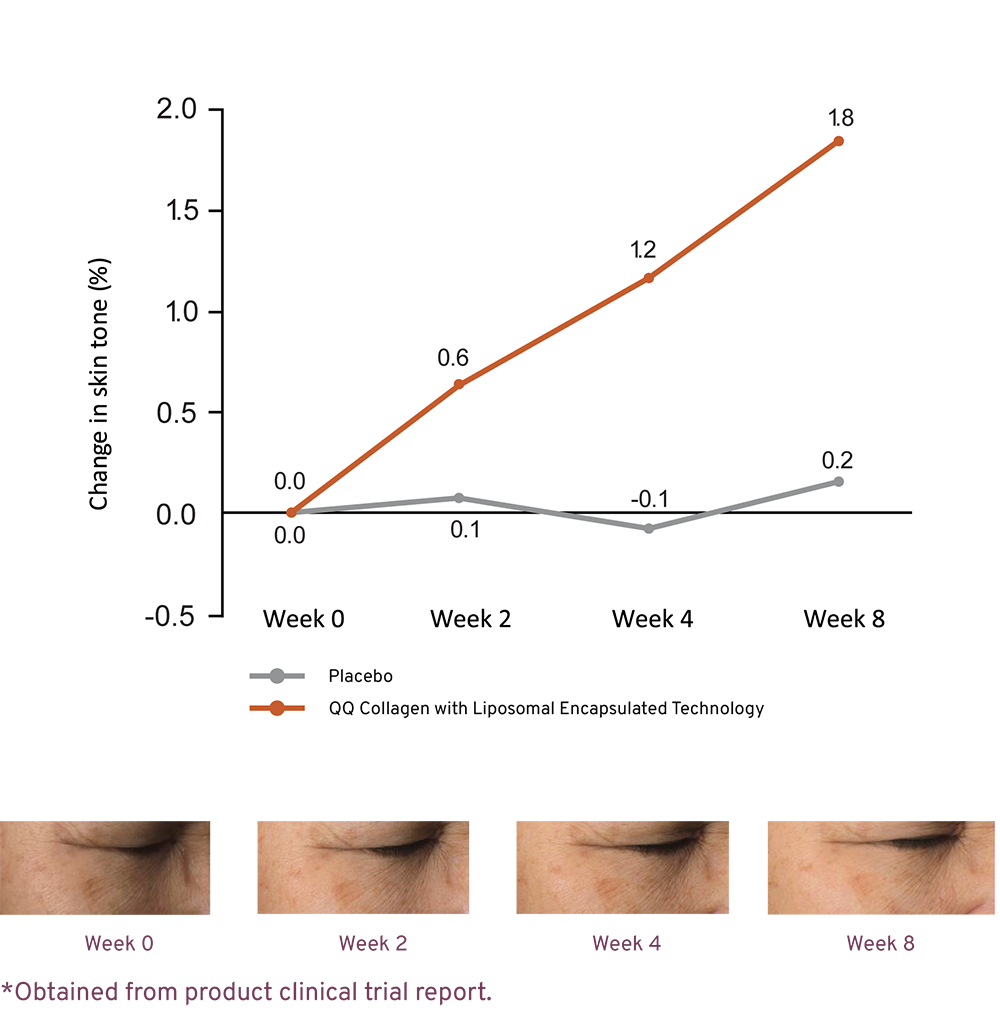 Skin Brightening graph
