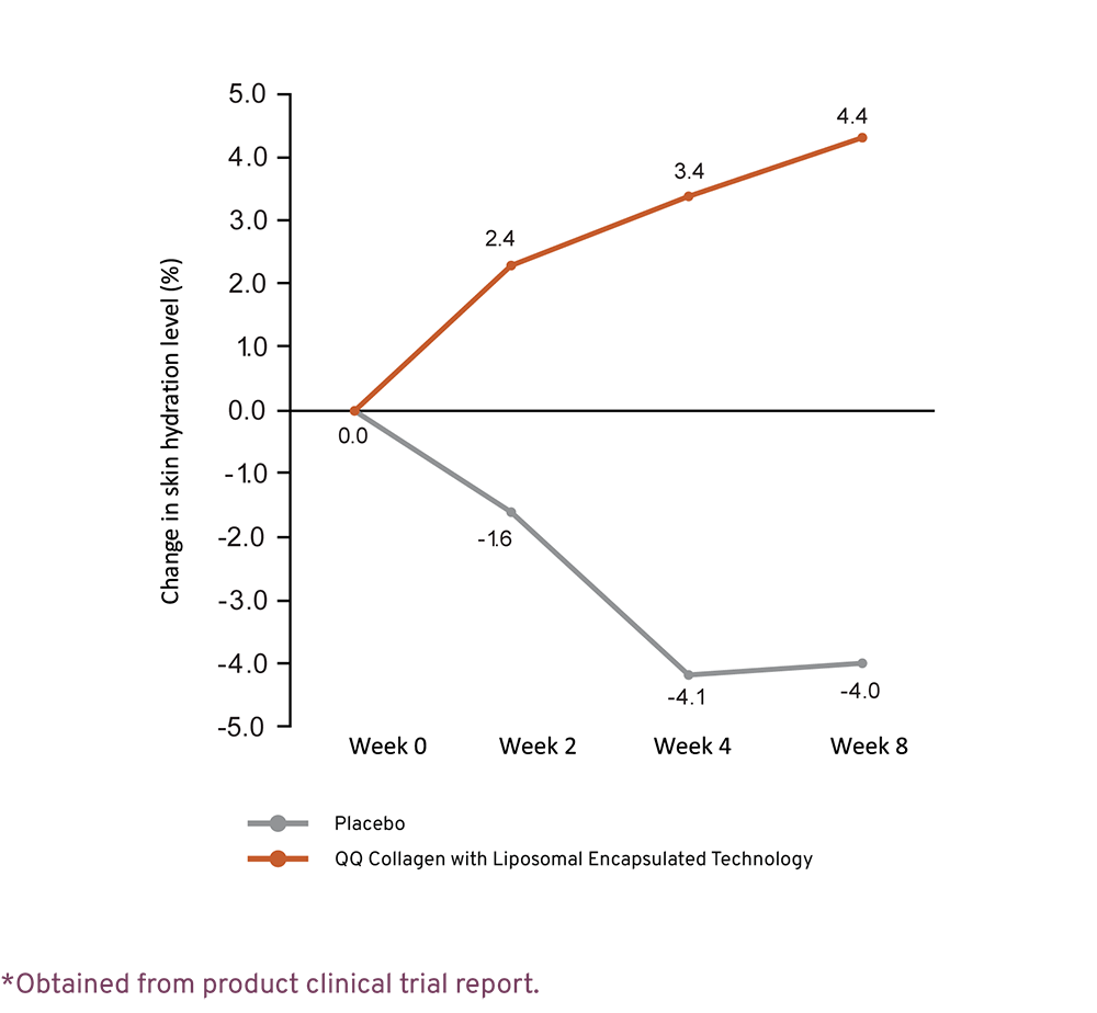 Skin Hydration graph